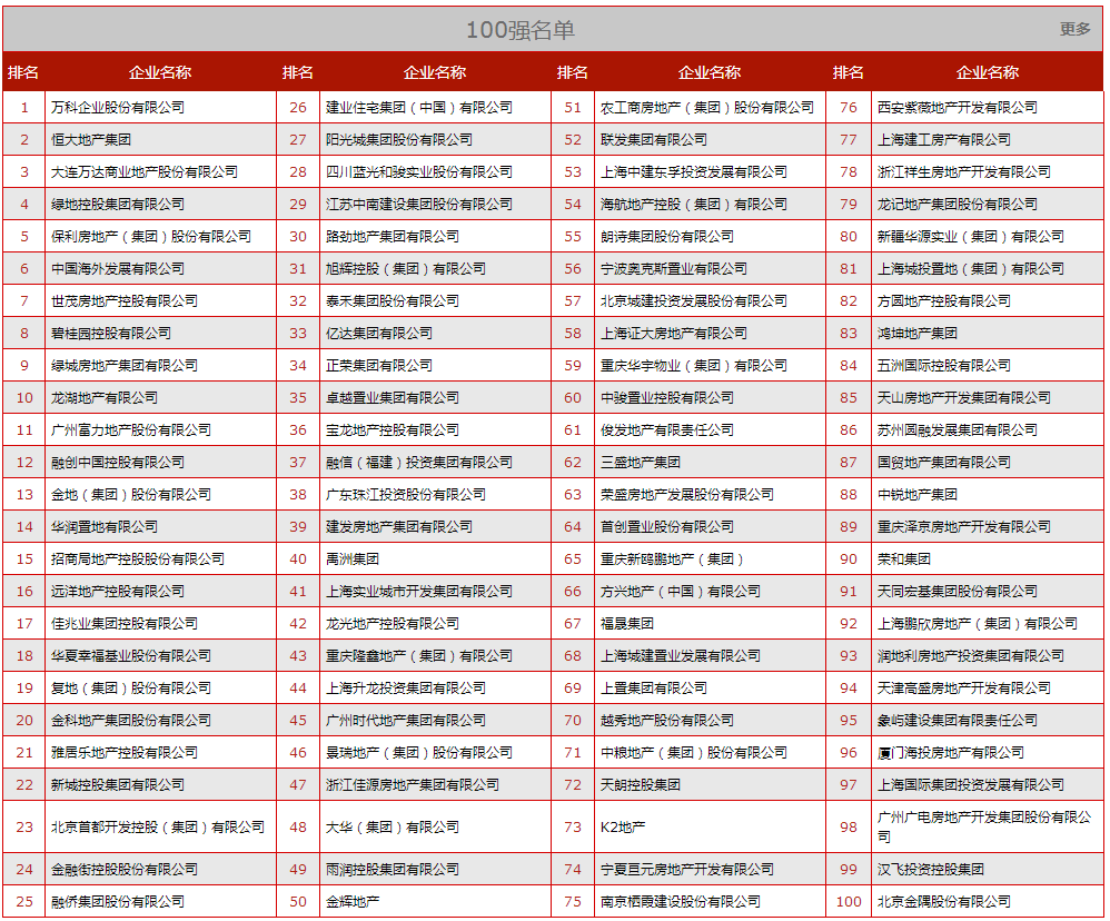 2014地产100