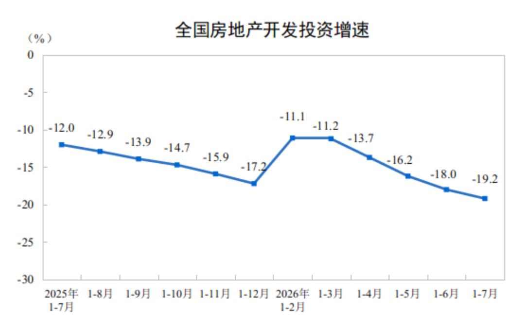 2026年7月房地产数据